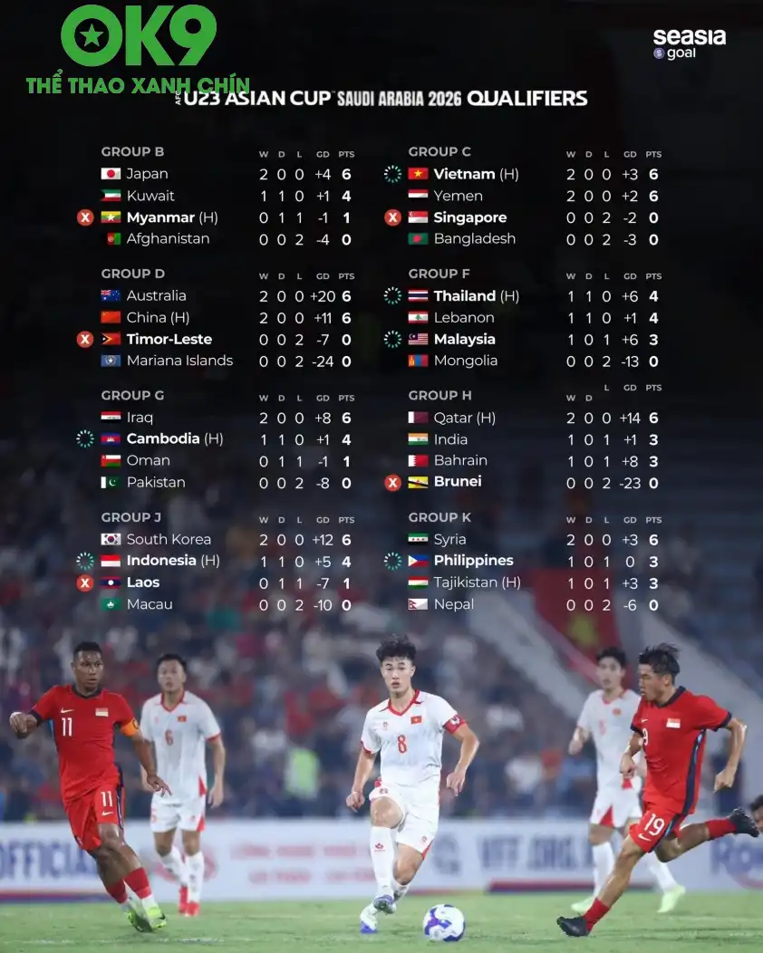 Cục diện các đội Đông Nam Á tại vòng loại U23 châu Á 2026